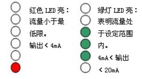 LED功能及設(shè)定（模擬量型）