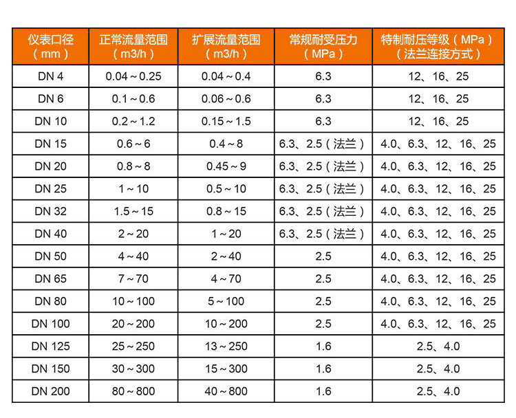 小口徑氣體渦輪流量計