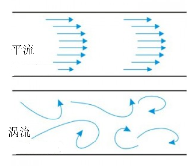 流量計安裝時對管道的要求是什么