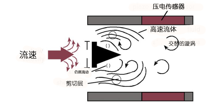 渦街流量計(jì)的工作原理是什么