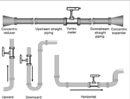 渦街流量計對管道的要求是什么