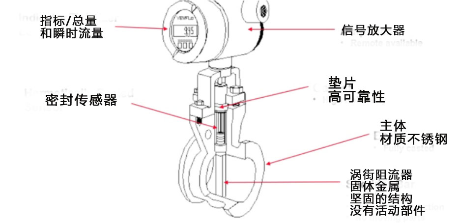 渦街流量計，你想知道的全在這里了