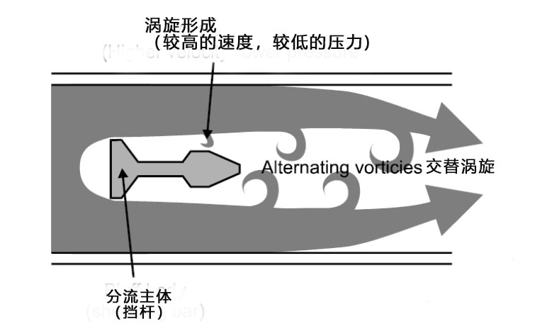 渦街流量計，你想知道的全在這里了