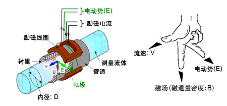 keled型智能電磁流量計