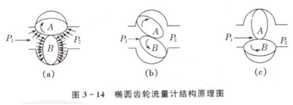 齒輪流量計(jì)工作原理是怎么樣的