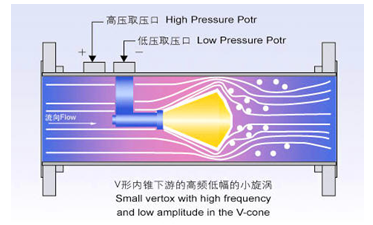 v錐齒輪流量計