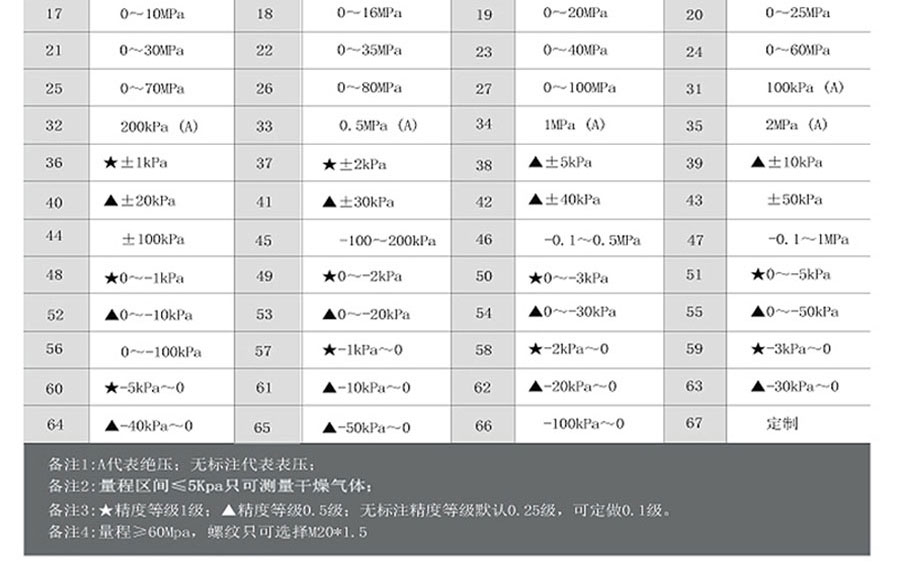 NKYZ18防爆型壓力變送器4-20ma、RS485進(jìn)口擴(kuò)散硅傳感器